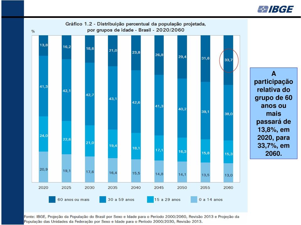 mais passará de 13,8%,