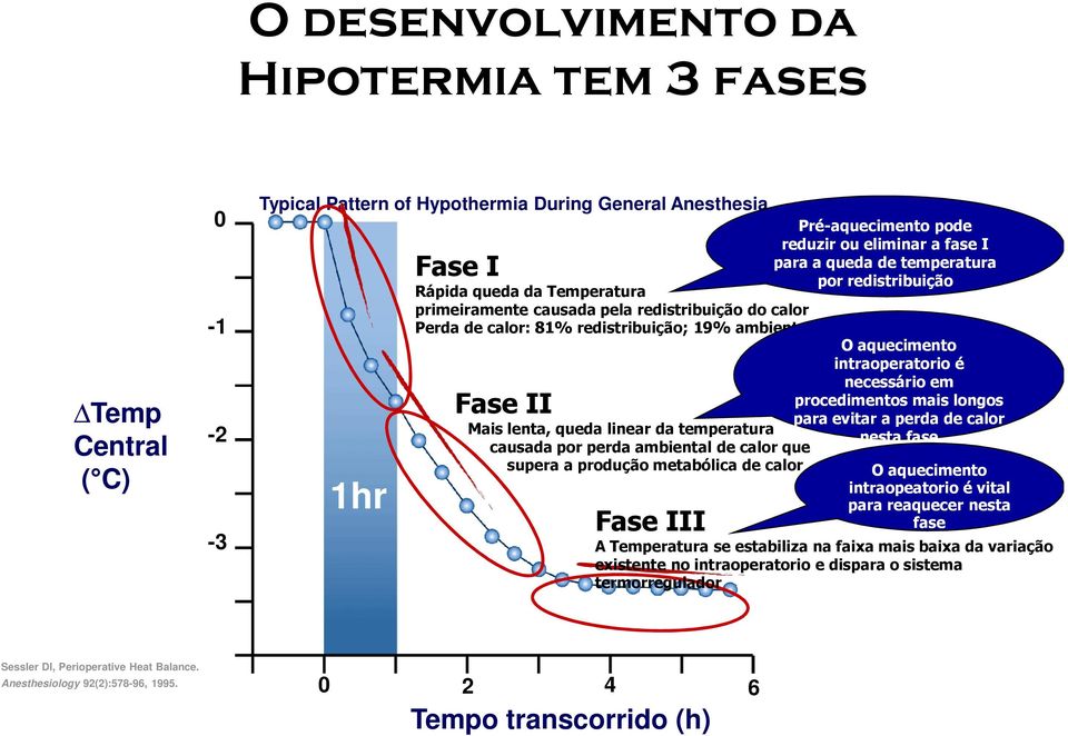 Fase III Pré-aquecimento pode reduzir ou eliminar a fase I para a queda de temperatura por redistribuição O aquecimento intraoperatorio é necessário em procedimentos mais longos para evitar a perda