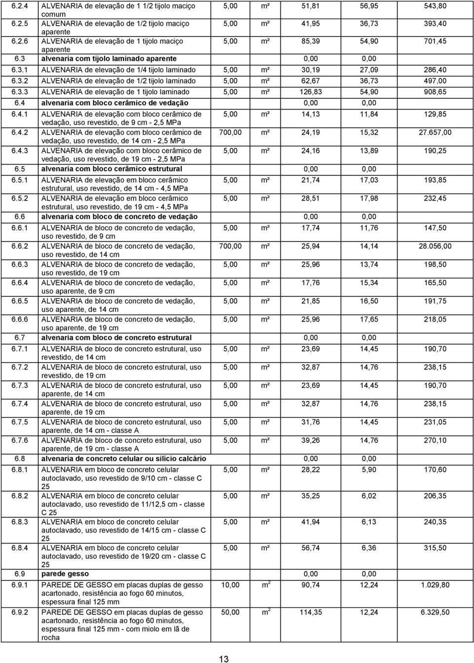 3.3 ALVENARIA de elevação de 1 tijolo laminado 5,00 m² 126,83 54,90 908,65 6.4 alvenaria com bloco cerâmico de vedação 0,00 0,00 6.4.1 ALVENARIA de elevação com bloco cerâmico de 5,00 m² 14,13 11,84 129,85 vedação, uso revestido, de 9 cm - 2,5 MPa 6.
