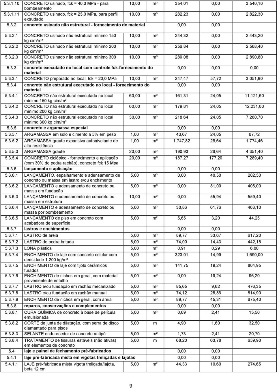 890,80 kg cim/m³ 5.3.3 concreto executado no local com controle fck-fornecimento do 0,00 0,00 0,00 material 5.3.3.1 CONCRETO preparado no local, fck = 20,0 MPa 10,00 m³ 247,47 57,72 3.051,90 5.3.4 concreto não estrutural executado no local - fornecimento do 0,00 0,00 material 5.