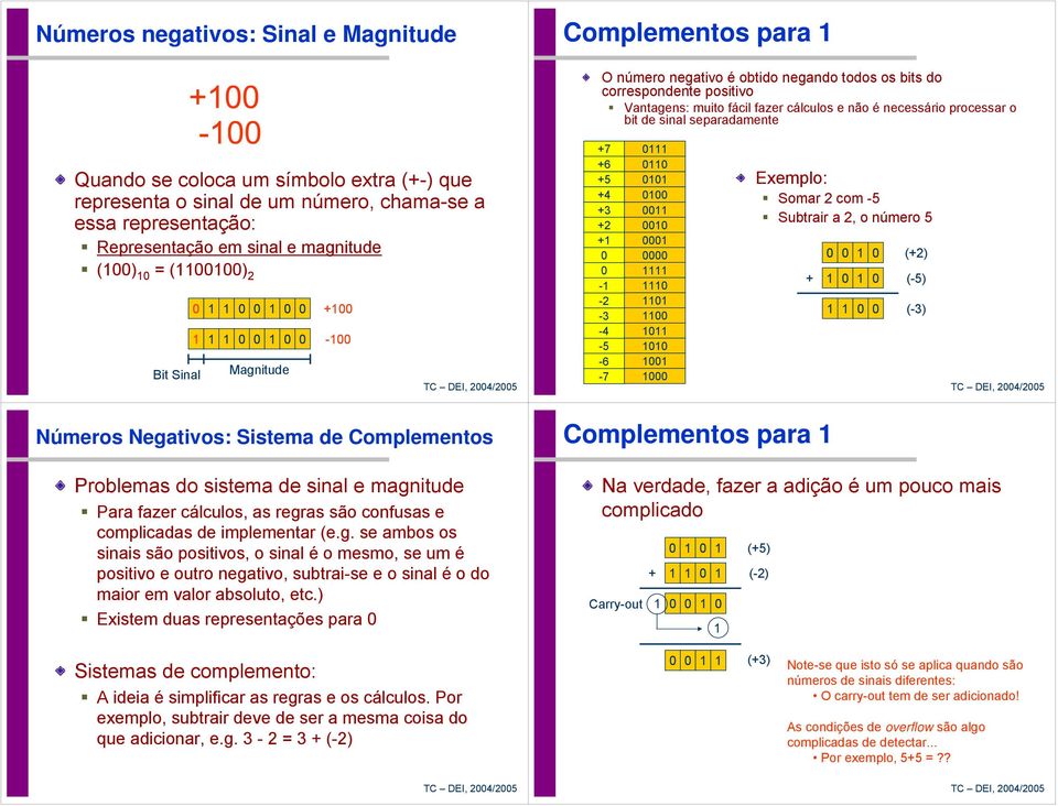 + - +7 +6 +5 +4 +3 +2 + - -2-3 -4-5 -6-7 Exemplo: Somar 2 com -5 Subtrair a 2, o número 5 (+2) + (-5) (-3) Números Negativos: Sistema de Complementos Problemas do sistema de sinal e magnitude Para