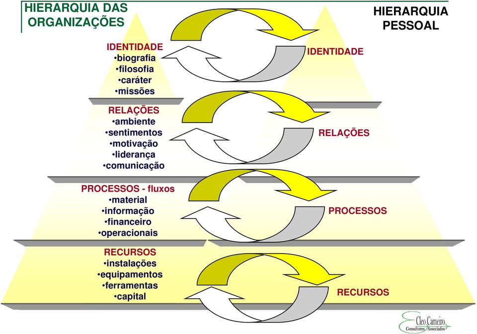 PROCESSOS - fluxos material informação financeiro operacionais RECURSOS