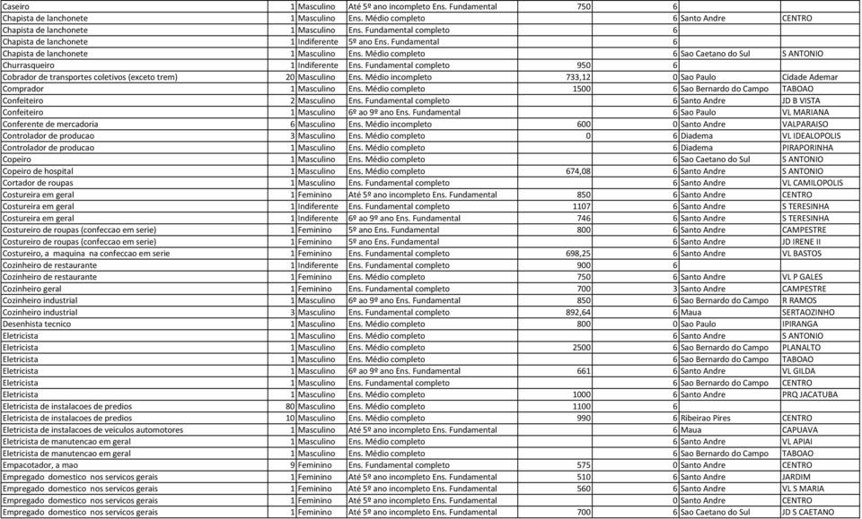 Médio completo 6 Sao Caetano do Sul S ANTONIO Churrasqueiro 1 Indiferente Ens. Fundamental completo 950 6 Cobrador de transportes coletivos (exceto trem) 20 Masculino Ens.