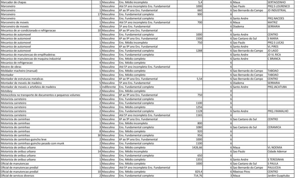 Fundamental completo 900 6 Marceneiro 1 Masculino Ens. Fundamental completo 6 Santo Andre PRQ NACOES Marceneiro de moveis 1 Masculino Até 5º ano incompleto Ens.