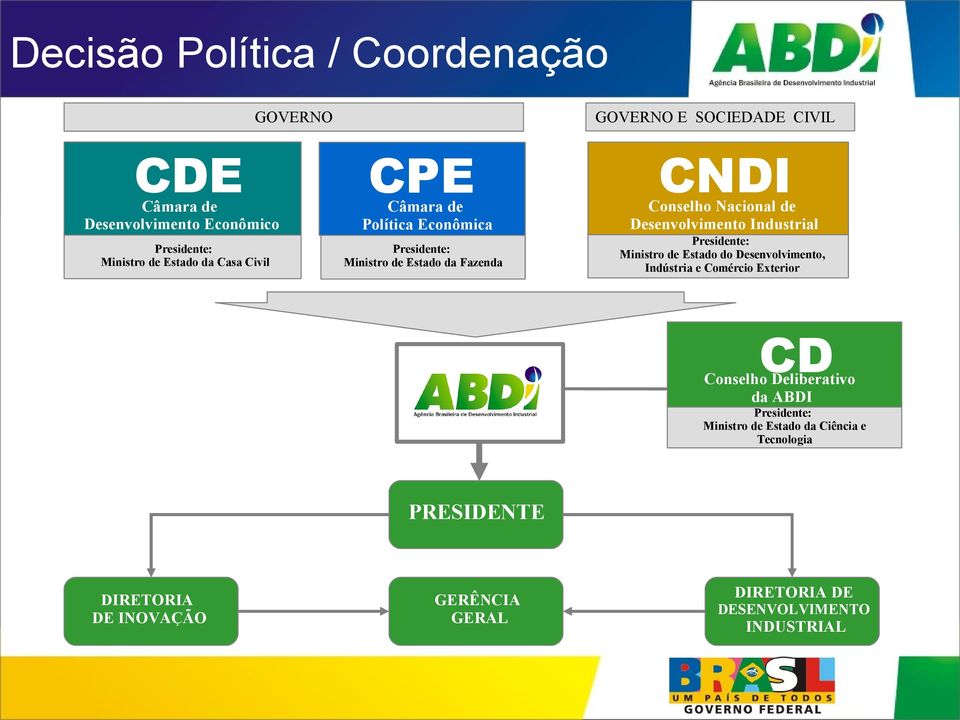 Industrial Presidente: Ministro de Estado do Desenvolvimento, Indústria e Comércio Exterior CPE CD Câmara de Política Econômica Conselho