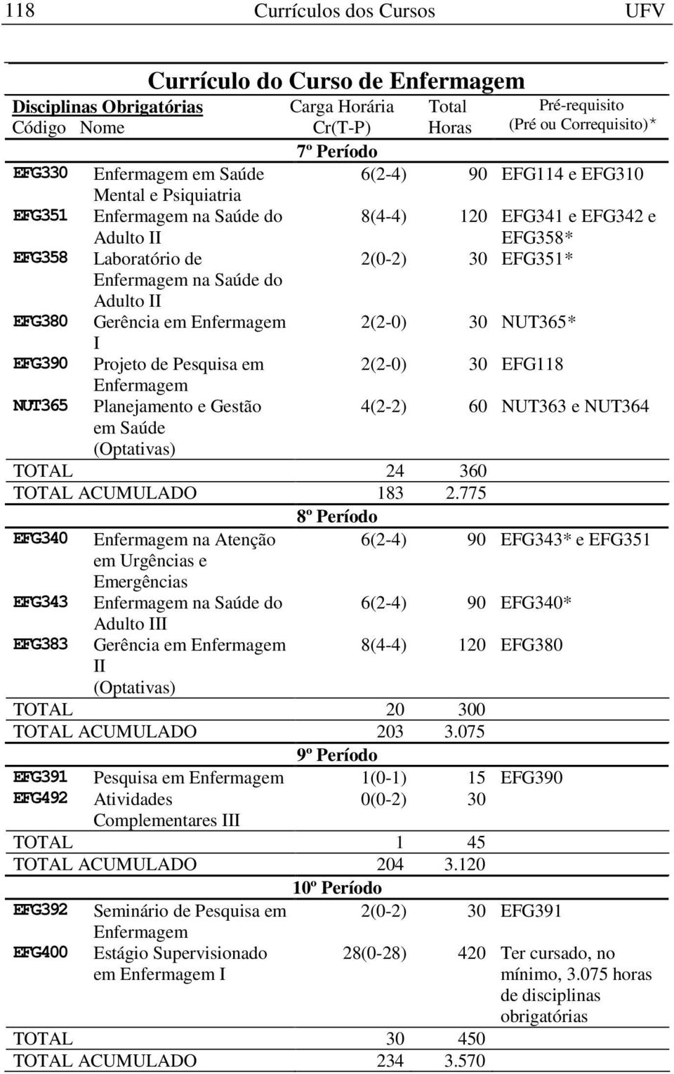 775 8º Período 8(4-4) 120 EFG341 e EFG342 e EFG358* 2(0-2) 30 EFG351* 2(2-0) 30 NUT365* 2(2-0) 30 EFG118 4(2-2) 60 NUT363 e NUT364 EFG340 na Atenção em Urgências e Emergências EFG343 na Saúde do