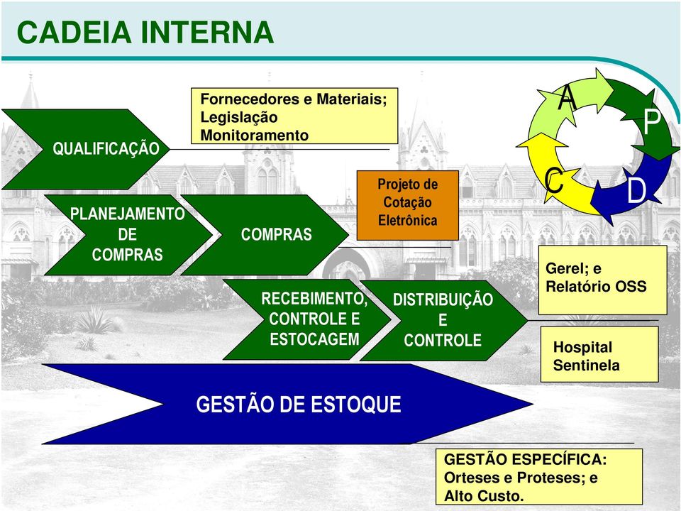 Cotação Eletrônica DISTRIBUIÇÃO E CONTROLE P D Gerel; e Relatório OSS Hospital