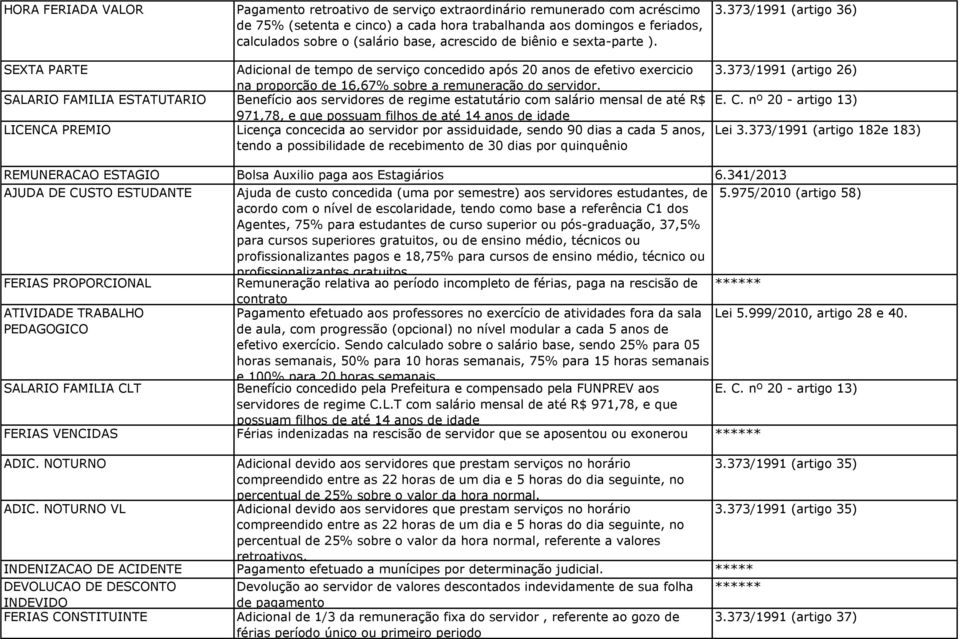 373/1991 (artigo 36) SEXTA PARTE Adicional de tempo de serviço concedido após 20 anos de efetivo exercicio na proporção de 16,67% sobre a remuneração do servidor.