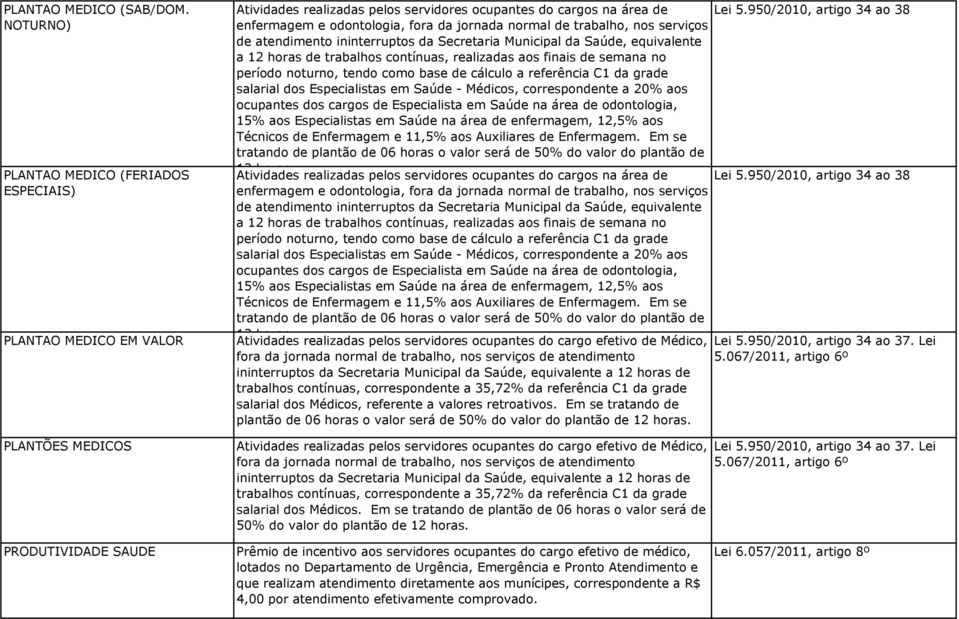 normal de trabalho, nos serviços de atendimento ininterruptos da Secretaria Municipal da Saúde, equivalente a 12 horas de trabalhos contínuas, realizadas aos finais de semana no período noturno,