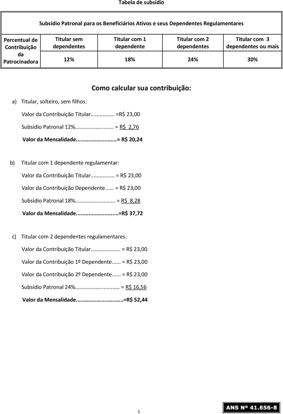 .. =R$ 23,00 Subsídio Patronal 12%... = R$ 2,76 Valor da Mensalidade...= R$ 20,24 b) Titular com 1 dependente regulamentar: Valor da Contribuição Titular... = R$ 23,00 Valor da Contribuição Dependente.