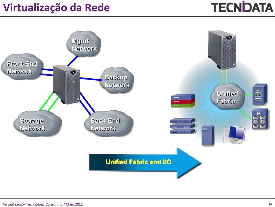 Unified Fabric Storage Network