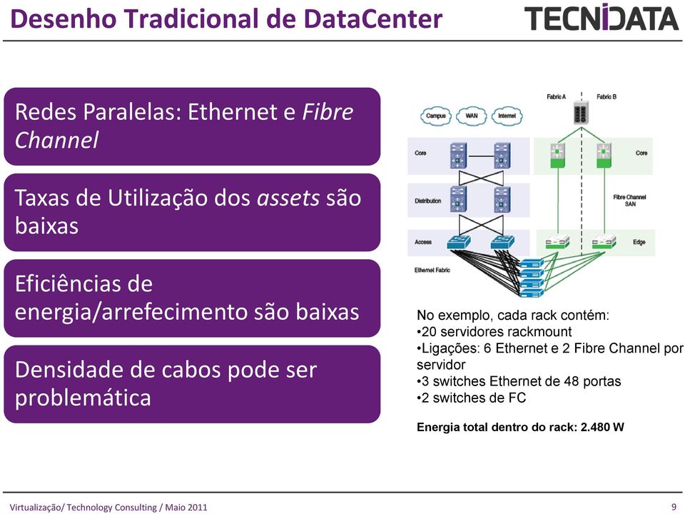 problemática No exemplo, cada rack contém: 20 servidores rackmount Ligações: 6 Ethernet e 2 Fibre