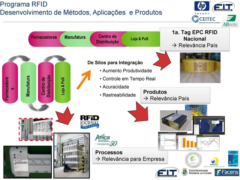 Tag EPC RFID Nacional Relevância País De Silos para Integração Aumento
