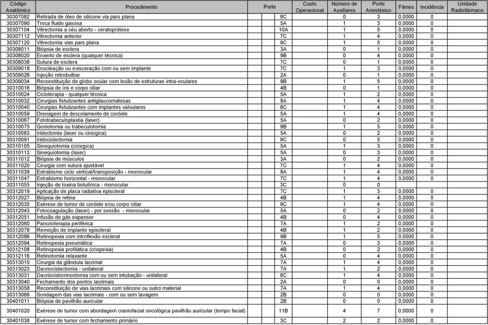 0,0000 0 30308038 Sutura de esclera 7C 0 1 0,0000 0 30309018 Enucleação ou evisceração com ou sem implante 7C 1 3 0,0000 0 30309026 Injeção retrobulbar 2A 0 1 0,0000 0 30309034 Reconstituição de