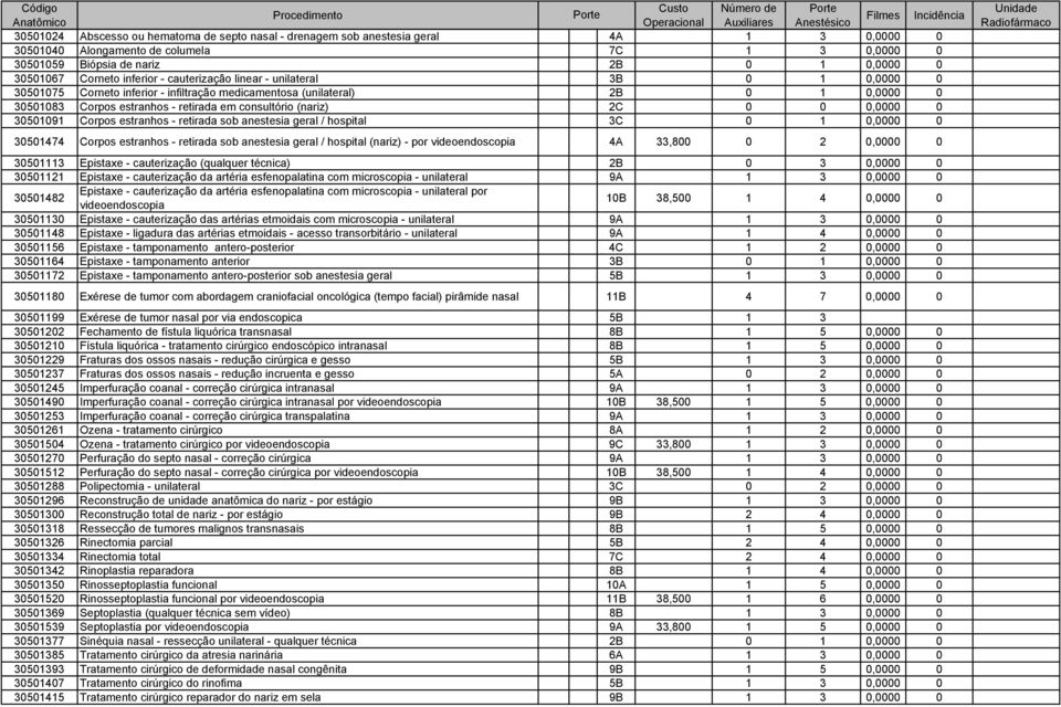 consultório (nariz) 2C 0 0 0,0000 0 30501091 Corpos estranhos - retirada sob anestesia geral / hospital 3C 0 1 0,0000 0 30501474 Corpos estranhos - retirada sob anestesia geral / hospital (nariz) -