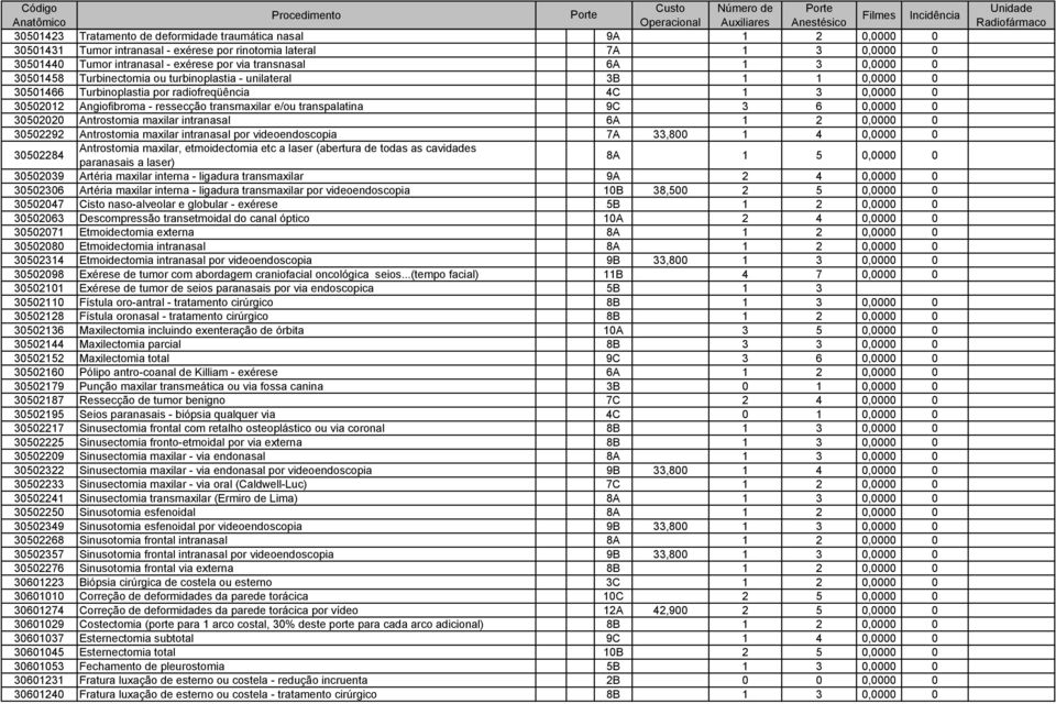 transmaxilar e/ou transpalatina 9C 3 6 0,0000 0 30502020 Antrostomia maxilar intranasal 6A 1 2 0,0000 0 30502292 Antrostomia maxilar intranasal por videoendoscopia 7A 33,800 1 4 0,0000 0 30502284