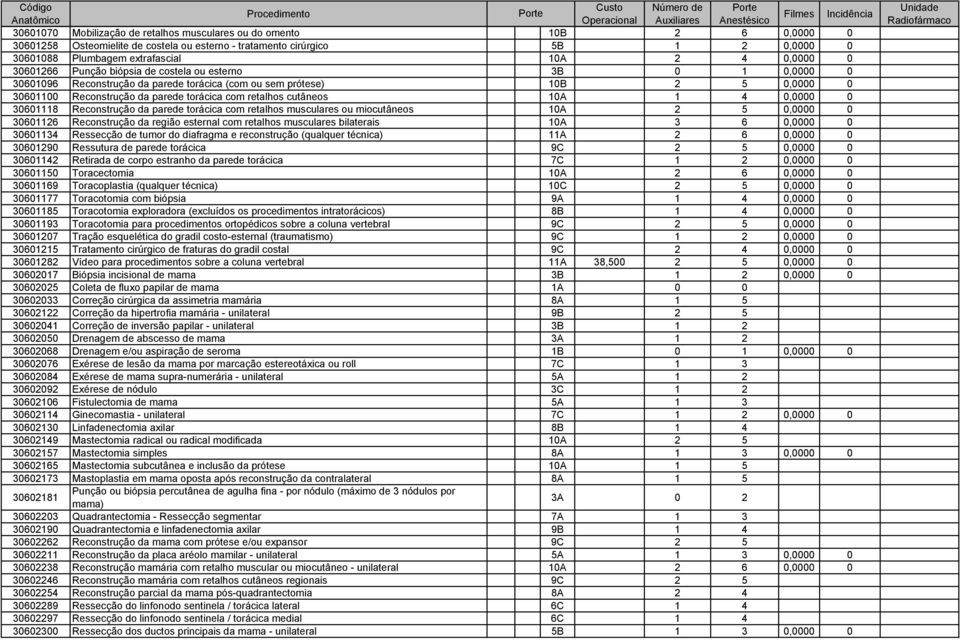 parede torácica com retalhos cutâneos 10A 1 4 0,0000 0 30601118 Reconstrução da parede torácica com retalhos musculares ou miocutâneos 10A 2 5 0,0000 0 30601126 Reconstrução da região esternal com