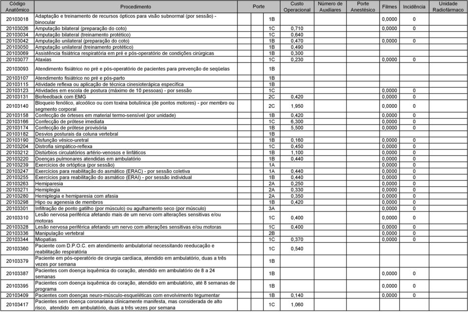 (treinamento protético) 1B 0,490 20103069 Assistência fisiátrica respiratória em pré e pós-operatório de condições cirúrgicas 1B 0,300 20103077 Ataxias 1C 0,230 0,0000 0 20103093 Atendimento