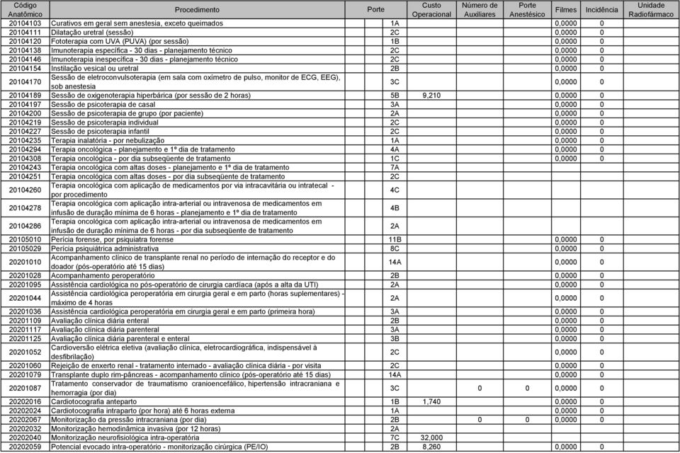 0,0000 0 20104170 Sessão de eletroconvulsoterapia (em sala com oxímetro de pulso, monitor de ECG, EEG), sob anestesia 3C 0,0000 0 20104189 Sessão de oxigenoterapia hiperbárica (por sessão de 2 horas)