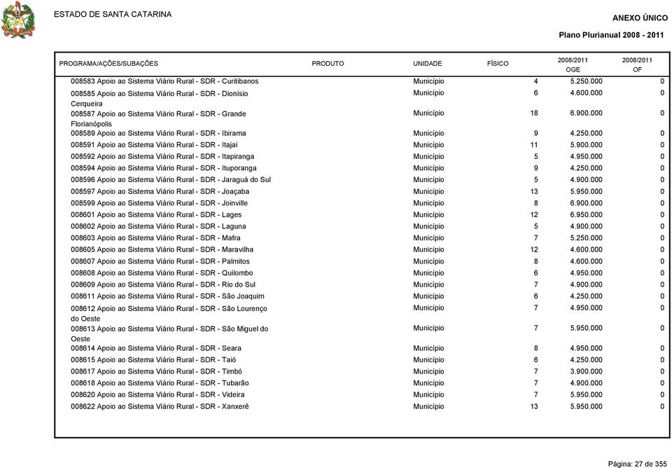 8591 Apoio ao Sistema Viário Rural - SDR - Itajaí Município 11 5.9. 8592 Apoio ao Sistema Viário Rural - SDR - Itapiranga Município 5 4.95.