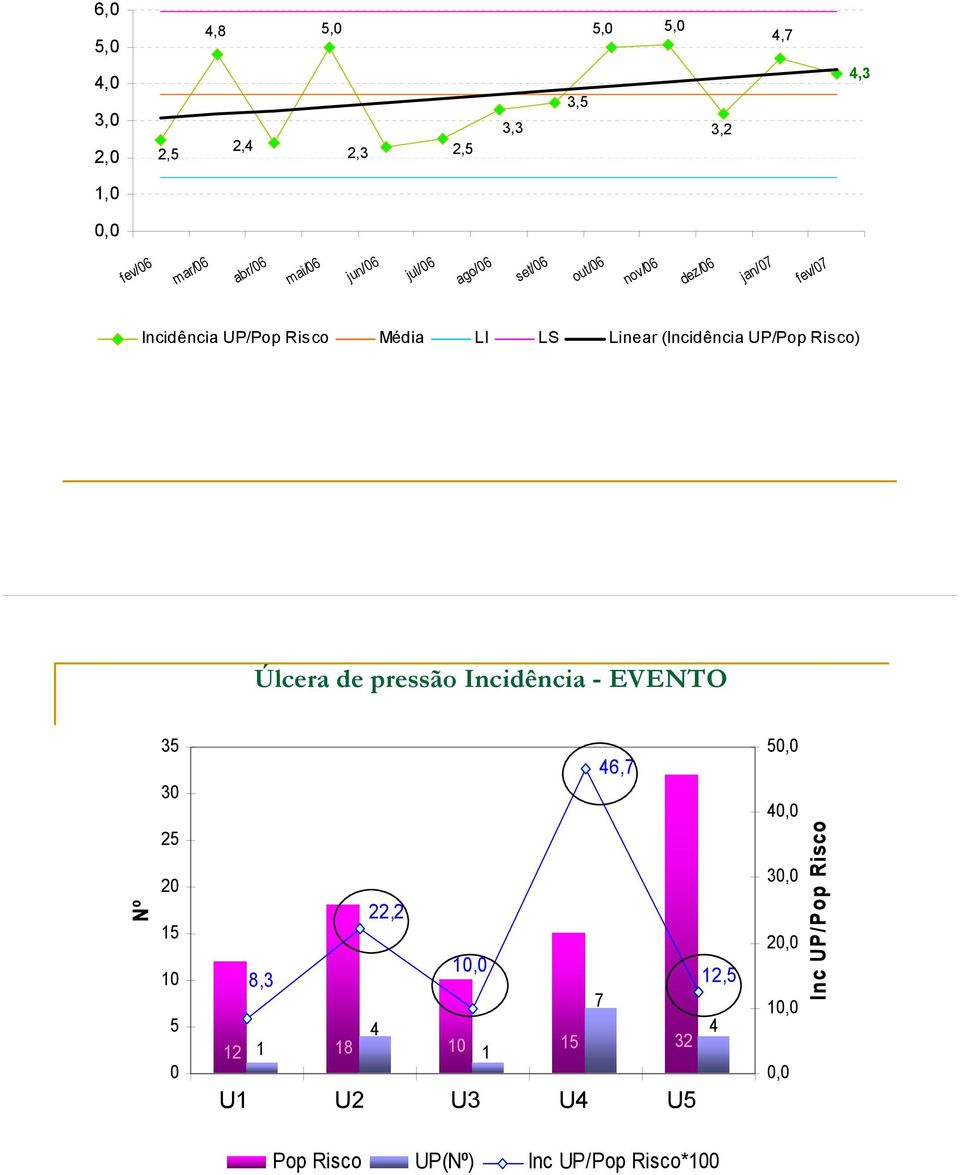 jul/06 ago/06 set/06 out/06 nov/06 dez/06 jan/07 fev/07 SBIBAE/DPA Incidência UP/Pop Risco Média LI LS Linear (Incidência UP/Pop