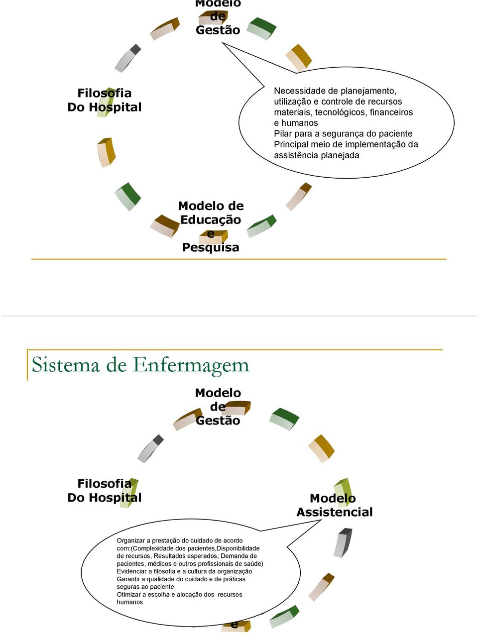 Assistencial Organizar a prestação do cuidado de acordo com:(complexidade dos pacientes,disponibilidade de recursos, Resultados esperados, Demanda de pacientes, médicos e outros