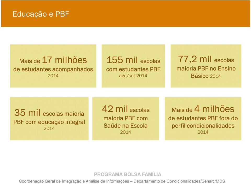 escolas escolas maioria PBF com educação integral 2014 42 mil escolas maioria PBF com Saúde