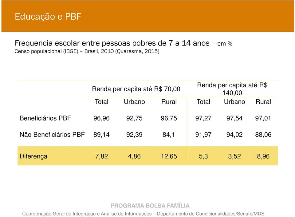 140,00 Total Urbano Rural Total Urbano Rural Beneficiários PBF 96,96 92,75 96,75 97,27 97,54