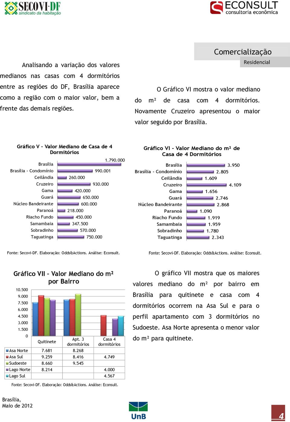 Gráfico V - Valor Mediano de Casa de 4 Dormitórios Brasília Brasília - Condomínio Ceilândia Cruzeiro Gama Guará Núcleo Bandeirante Paranoá Riacho Fundo Samambaia Sobradinho Taguatinga 260.000 4.