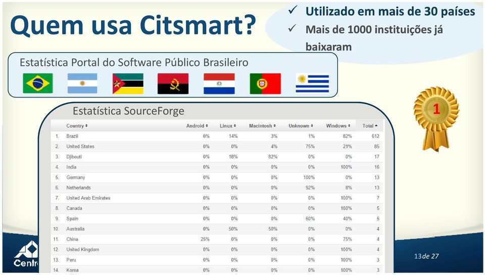 Brasileiro Utilizado em mais de 30 países