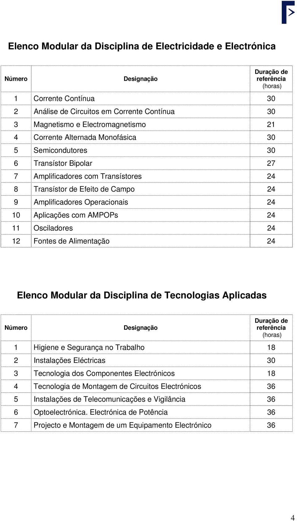 12 Fontes de Alimentação 24 Elenco Modular da Disciplina de Tecnologias Aplicadas 1 Higiene e Segurança no Trabalho 18 2 Instalações Eléctricas 30 3 Tecnologia dos Componentes Electrónicos 18 4