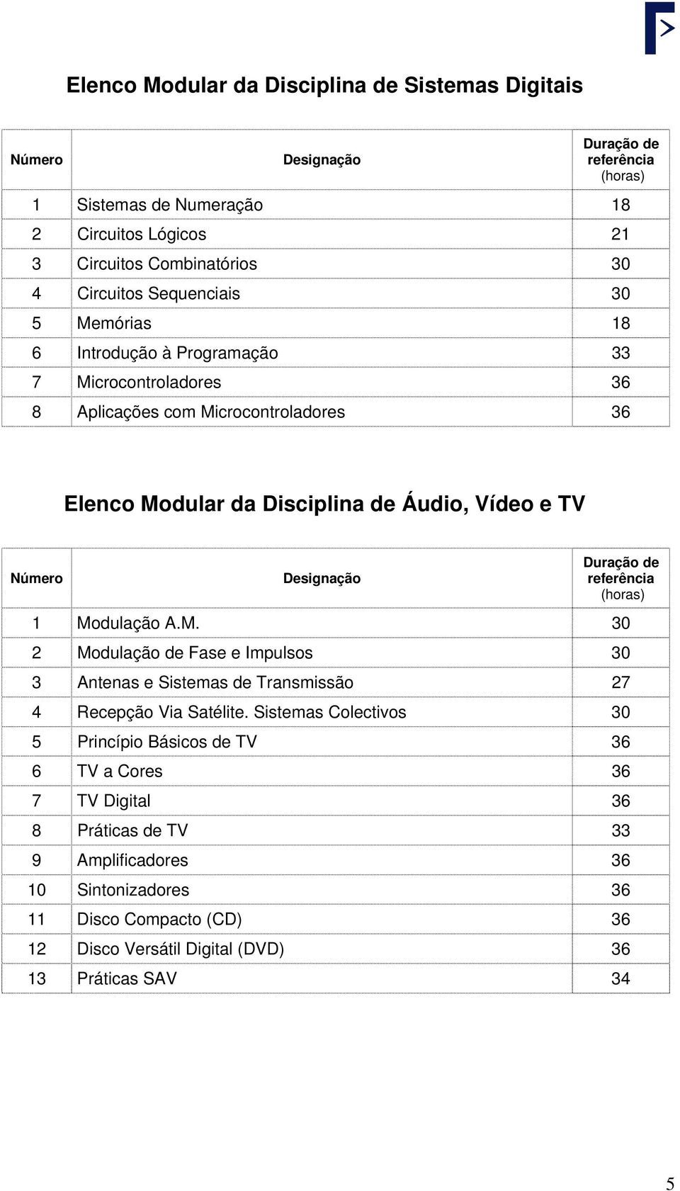 Modulação A.M. 30 2 Modulação de Fase e Impulsos 30 3 Antenas e Sistemas de Transmissão 27 4 Recepção Via Satélite.