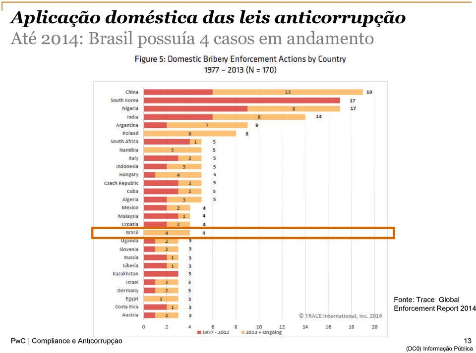 possuía 4 casos em andamento