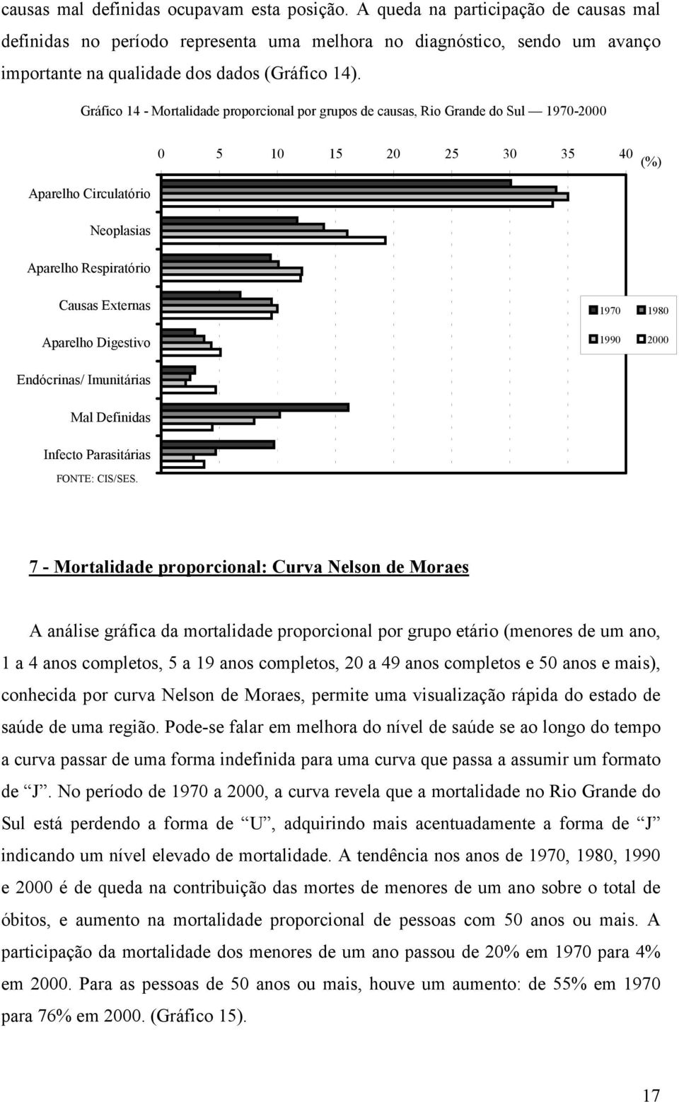 Gráfico 14 - Mortalidade proporcional por grupos de causas, Rio Grande do Sul 1970-2000 0 5 10 15 20 25 30 35 40 (%) Aparelho Circulatório Neoplasias Aparelho Respiratório Causas Externas Aparelho