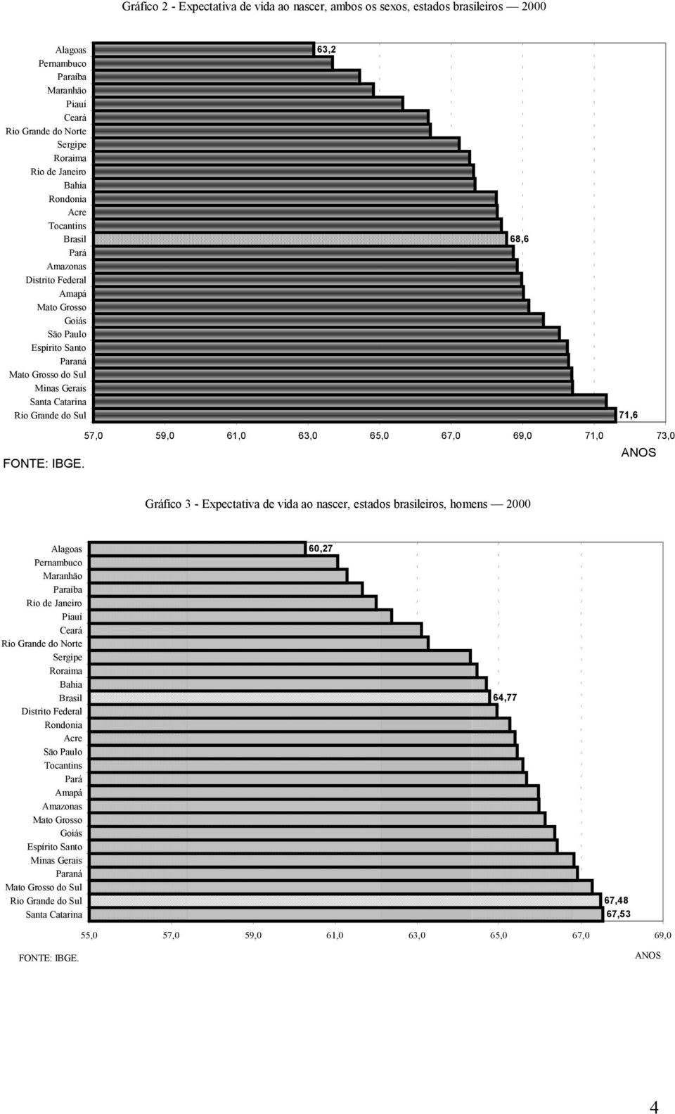 IBGE. 57,0 59,0 61,0 63,0 65,0 67,0 69,0 71,0 73,0 ANOS Alagoas Pernambuco Maranhäo Paraíba Rio de Janeiro Piauí Ceará Rio Grande do Norte Sergipe Roraima Bahia Brasil Distrito Federal Rondonia Acre