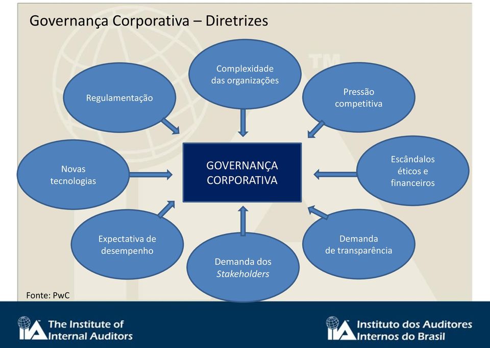 GOVERNANÇA CORPORATIVA Escândalos éticos e financeiros