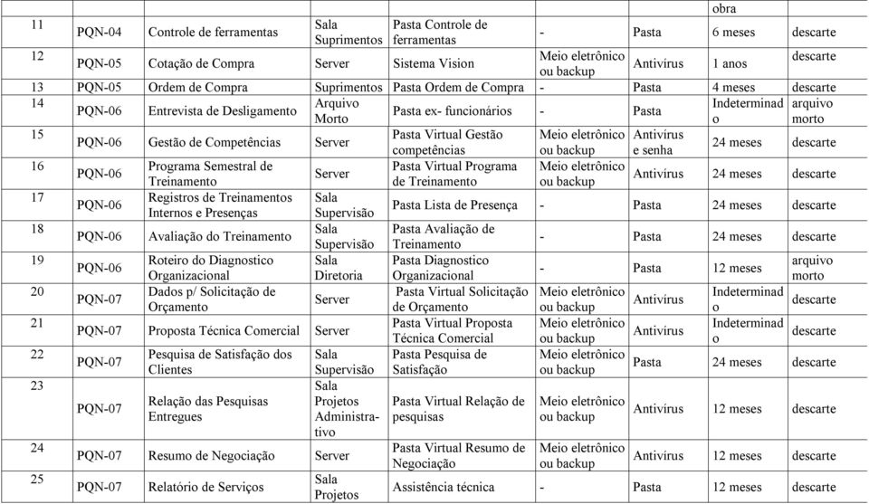 Presenças Avaliaçã d Treinament Rteir d Diagnstic Organizacinal Dads p/ Slicitaçã de Orçament Diretria Prpsta Técnica Cmercial Pesquisa de Satisfaçã ds Clientes Relaçã das Pesquisas Entregues