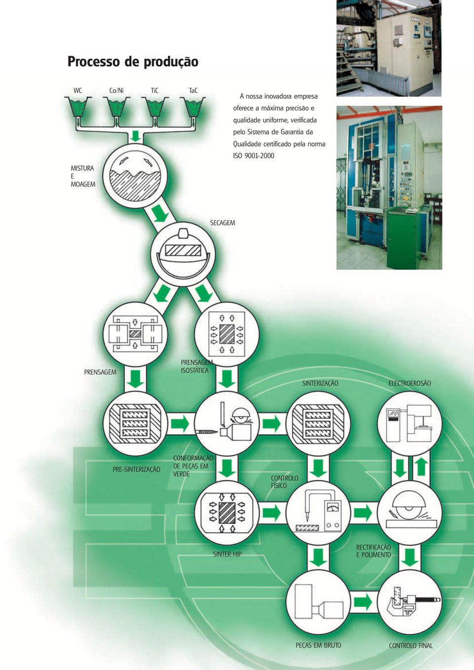 ISO 9001-2000 SECAGEM PRENSAGEM PRENSAGEM ISOSTÁTICA SINTERIZAÇÃO ELECTROEROSÃO PRE-SINTERIZAÇÃO