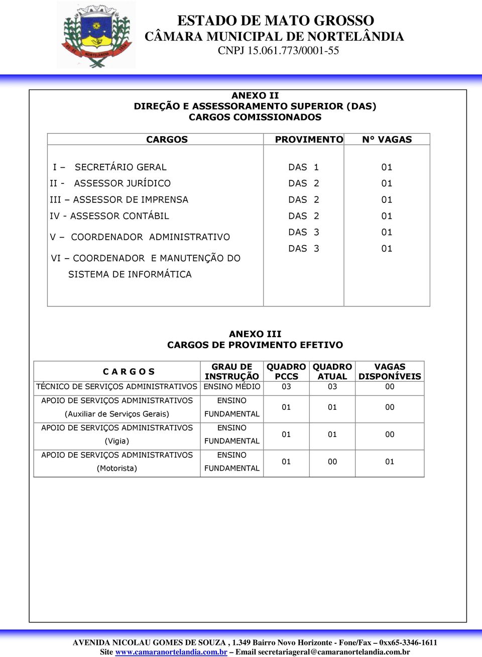 ASSESSOR CONTÁBIL V COORDENADOR ADMINISTRATIVO VI COORDENADOR E MANUTENÇÃO DO SISTEMA DE INFORMÁTICA DAS 1 DAS 2 DAS 2 DAS 2 DAS 3 DAS 3 ANEXO III CARGOS DE PROVIMENTO EFETIVO