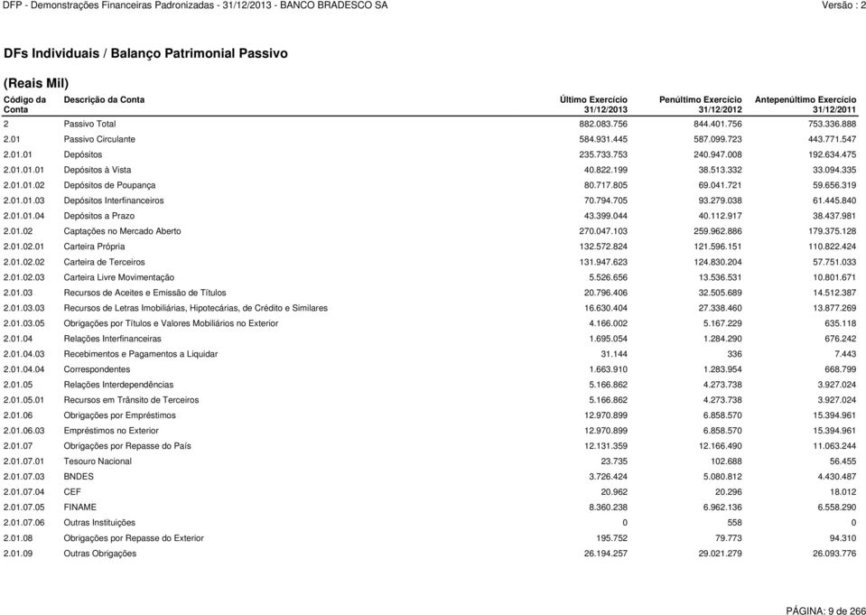 513.332 33.094.335 2.01.01.02 Depósitos de Poupança 80.717.805 69.041.721 59.656.319 2.01.01.03 Depósitos Interfinanceiros 70.794.705 93.279.038 61.445.840 2.01.01.04 Depósitos a Prazo 43.399.044 40.