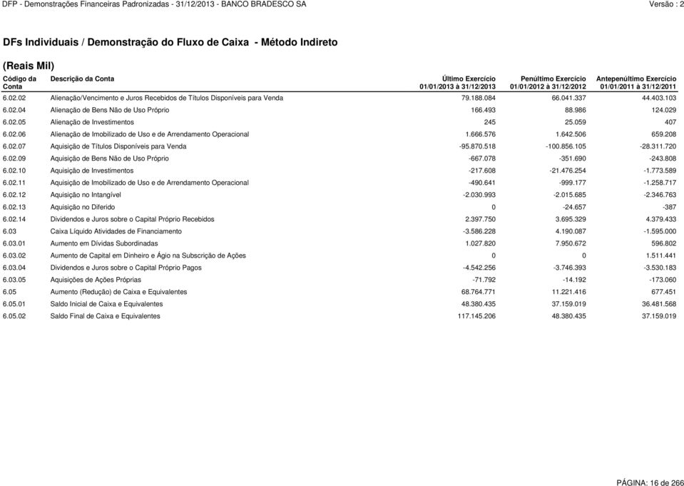 493 88.986 124.029 6.02.05 Alienação de Investimentos 245 25.059 407 6.02.06 Alienação de Imobilizado de Uso e de Arrendamento Operacional 1.666.576 1.642.506 659.208 6.02.07 Aquisição de Títulos Disponíveis para Venda -95.