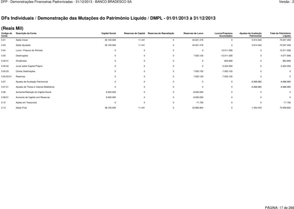 03 Saldo Ajustado 30.100.000 11.441 0 34.021.476 0 5.914.542 70.047.459 5.04 Lucro / Prejuízo do Período 0 0 0 0 12.011.028 0 12.011.028 5.05 Destinações 0 0 0 7.933.120-12.011.028 0-4.077.908 5.05.01 Dividendos 0 0 0 0-853.