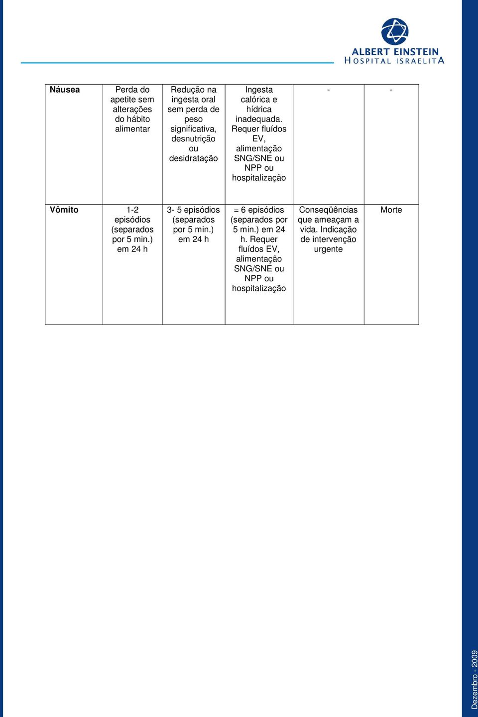 Requer fluídos EV, alimentação SNG/SNE ou NPP ou hospitalização - - Vômito 1-2 episódios (separados por 5 min.