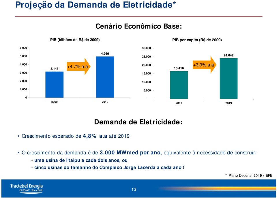 000 0 2009 2019-2009 2019 Crescimento esperado de 4,8% a.a até 2019 Demanda de Eletricidade: O crescimento da demanda é de 3.