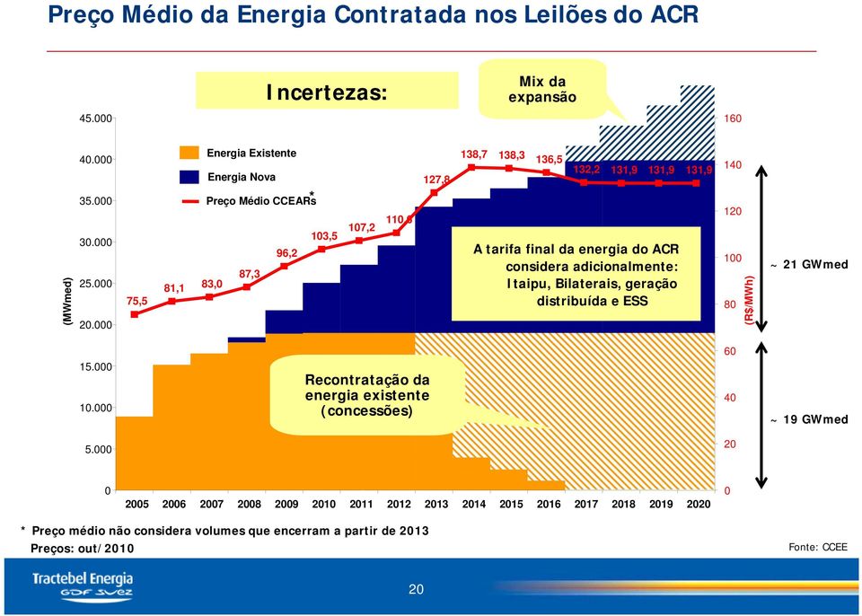 adicionalmente: Itaipu, Bilaterais, geração distribuída e ESS 140 120 100 80 (R$/MWh) ~ 21 GWmed 15.000 10.000 5.