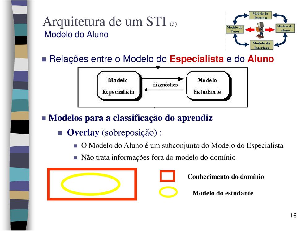 (sobreposição) : O Modelo do Aluno é um subconjunto do Modelo do Especialista