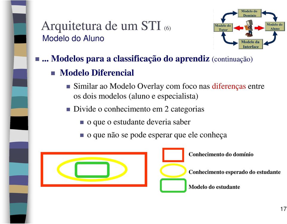 Overlay com foco nas diferenças entre os dois modelos (aluno e especialista) Divide o conhecimento em