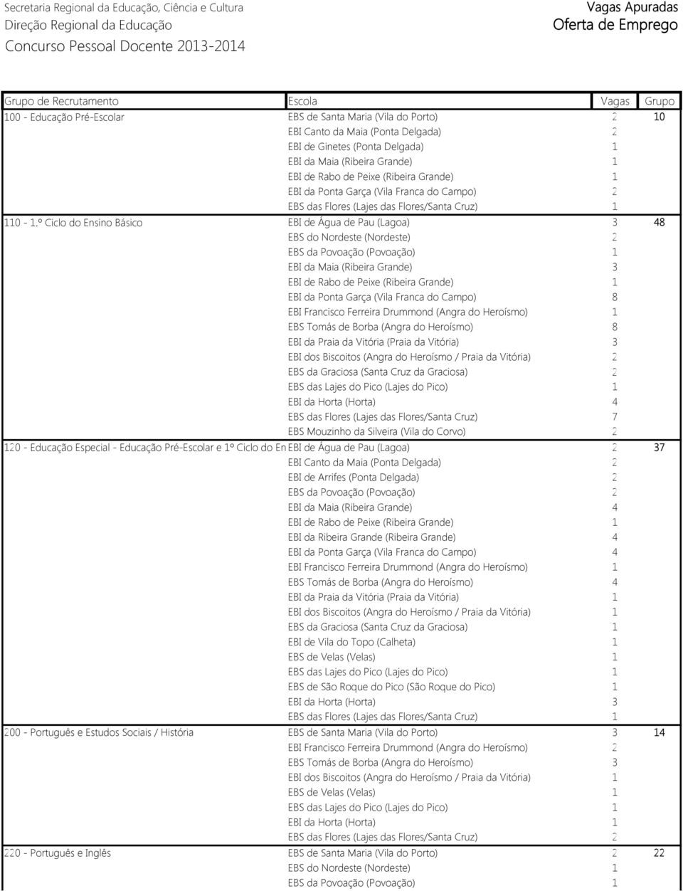 º Ciclo do Ensino Básico EBI de Água de Pau (Lagoa) 3 48 EBI da Maia (Ribeira Grande) 3 EBI da Ponta Garça (Vila Franca do Campo) 8 EBS Tomás de Borba (Angra do Heroísmo) 8 EBI da Praia da Vitória