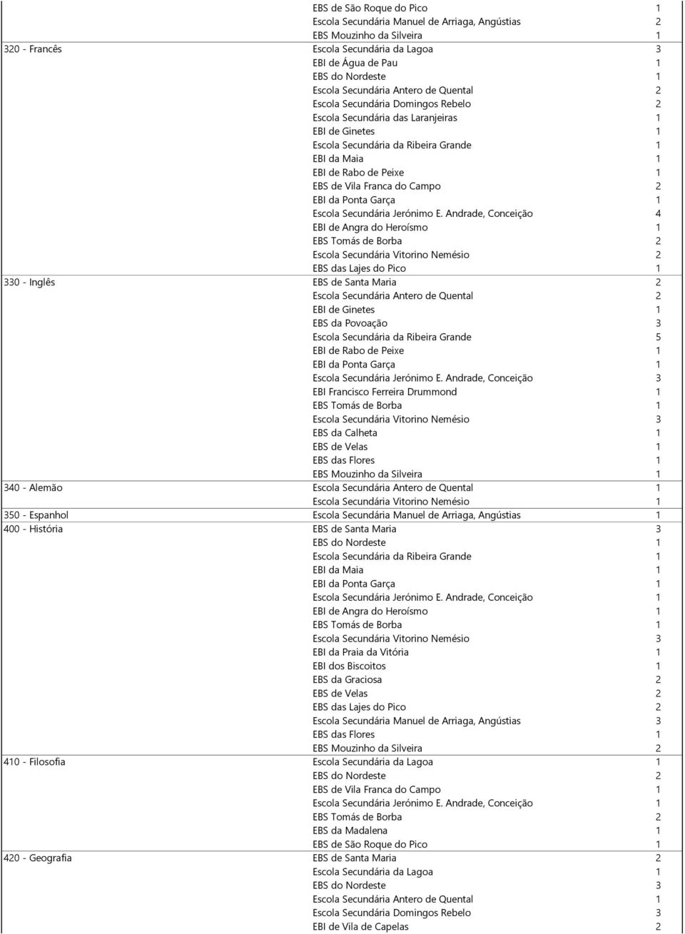 Andrade, Conceição 3 Escola Secundária Vitorino Nemésio 3 EBS Mouzinho da Silveira 1 340 - Alemão 350 - Espanhol 400 - História EBS de Santa Maria 3 Escola Secundária Vitorino Nemésio 3 EBS da