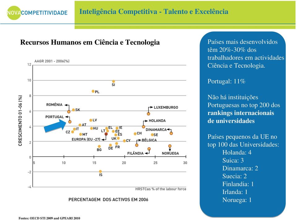Portugal: 11% Não há instituições Portuguesas no top 200 dos rankings internacionais de universidades Países